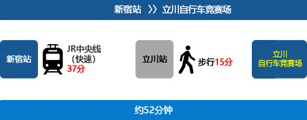 新宿から立川競輪場まで約52分