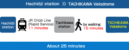 八王子から立川競輪場まで約25分