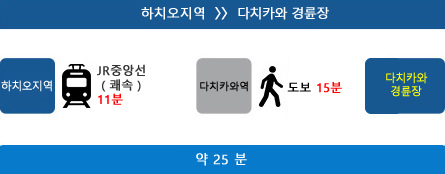 八王子から立川競輪場まで約25分