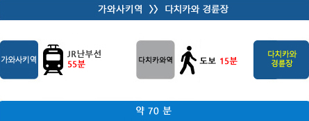 川崎から立川競輪場まで約70分